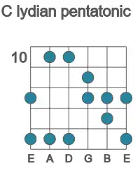Guitar scale for C lydian pentatonic in position 10